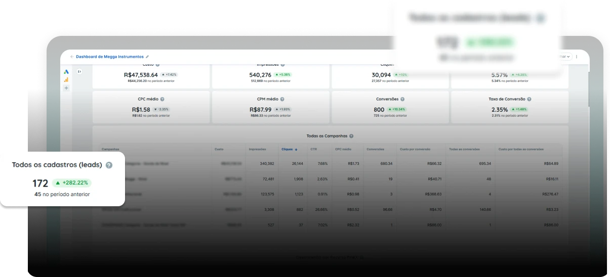 Painel de campanhas de um cliente da W3M: custo de R$ 47.538, 540.276 impressões, 30.094 cliques, CTR 5,57%, 800 conversões e destaque para 172 cadastros, alta de 282% sobre o período anterior
