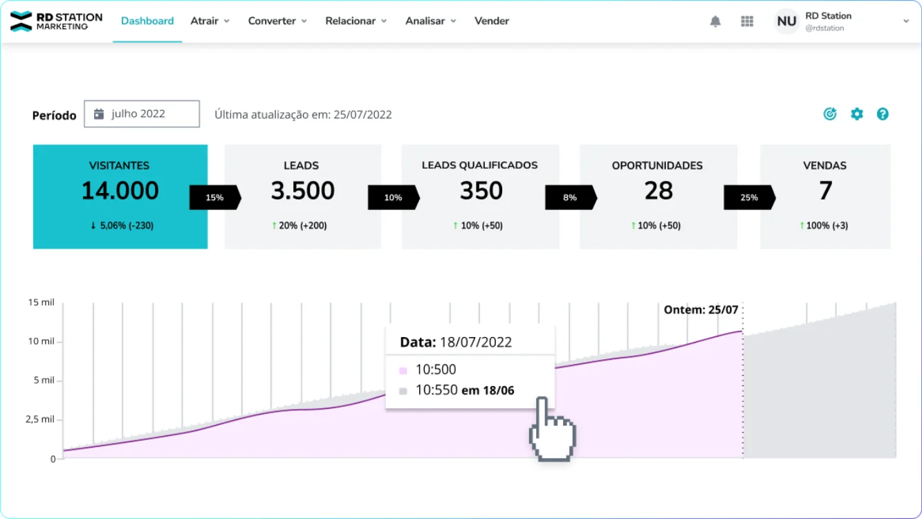 Painel do RD Station Marketing com o funil: 14.000 visitantes, 3.500 leads, 350 leads qualificados, 28 oportunidades e 7 vendas, com as taxas de conversão entre cada etapa